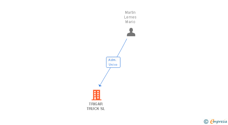 Vinculaciones societarias de TRIGAR TRUCK SL