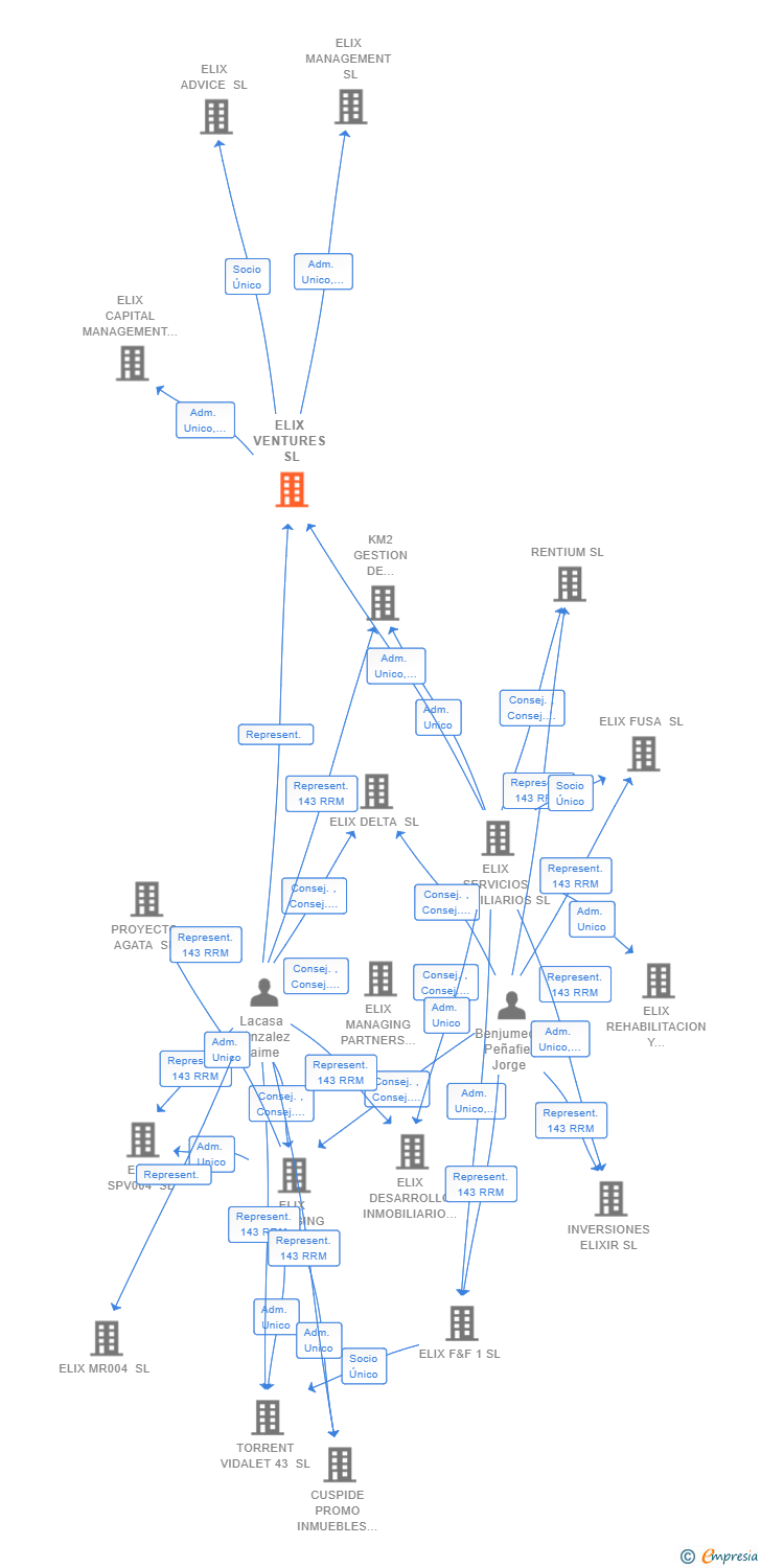 Vinculaciones societarias de ELIX VENTURES SL