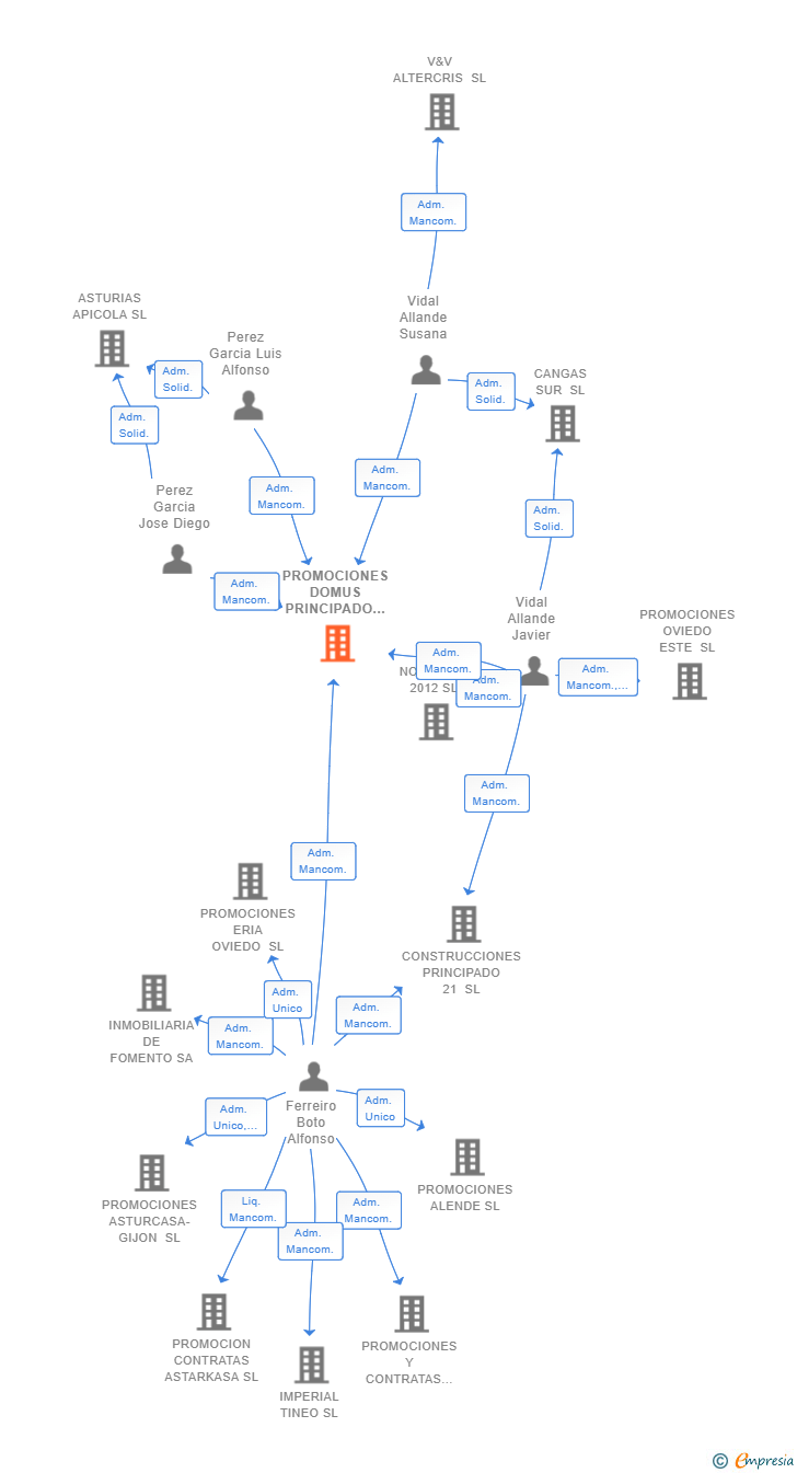 Vinculaciones societarias de PROMOCIONES DOMUS PRINCIPADO SL