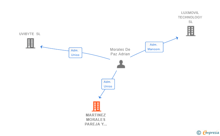 Vinculaciones societarias de MARTINEZ MORALES PAREJA Y SAEZ ASOCIADOS SL