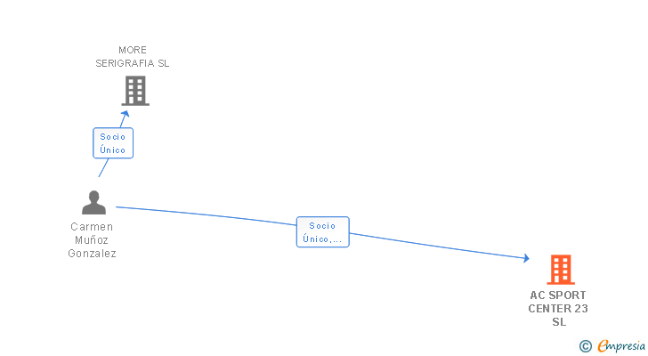 Vinculaciones societarias de AC SPORT CENTER 23 SL