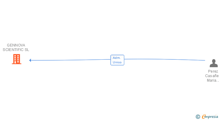 Vinculaciones societarias de GENNOVA SCIENTIFIC SL