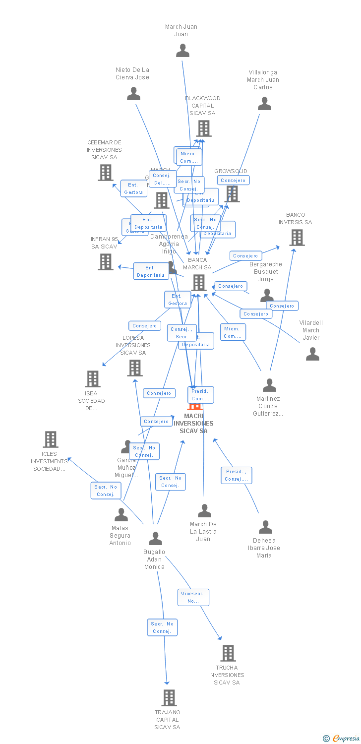 Vinculaciones societarias de MACRI INVERSIONES SICAV SA