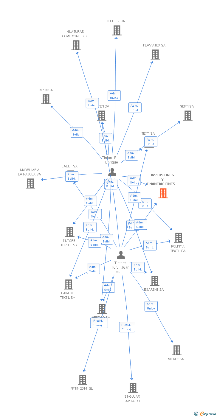 Vinculaciones societarias de INVERSIONES Y FINANCIACIONES SALVORA SA
