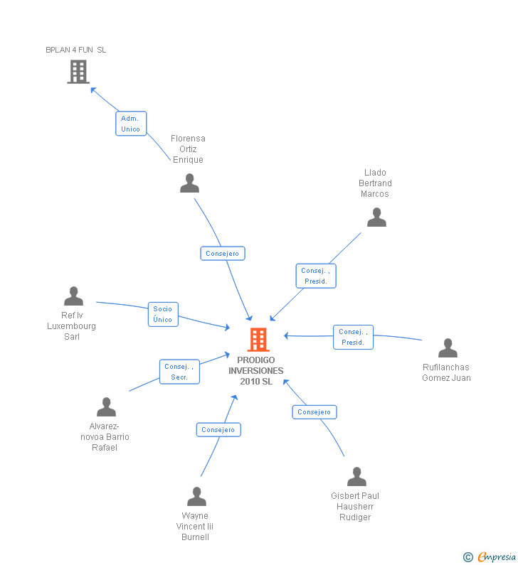 Vinculaciones societarias de PRODIGO INVERSIONES 2010 SL