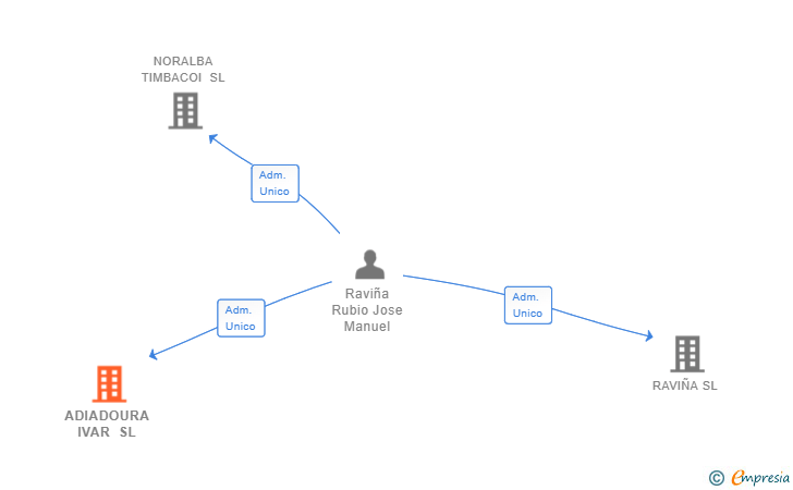 Vinculaciones societarias de ADIADOURA IVAR SL