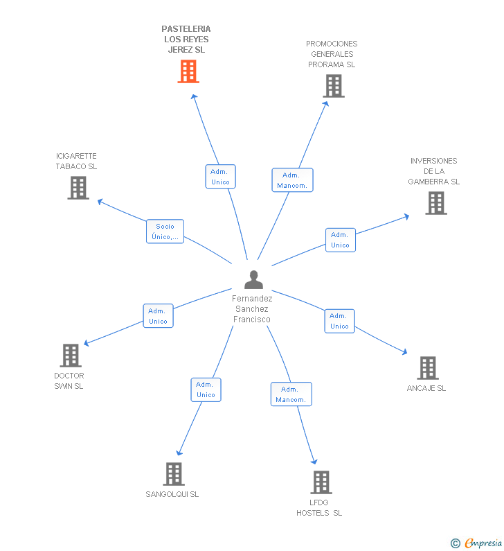 Vinculaciones societarias de PASTELERIA LOS REYES JEREZ SL