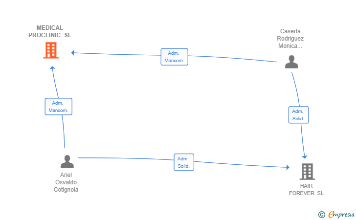 Vinculaciones societarias de MEDICAL PROCLINIC SL
