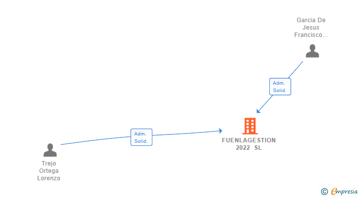 Vinculaciones societarias de FUENLAGESTION 2022 SL