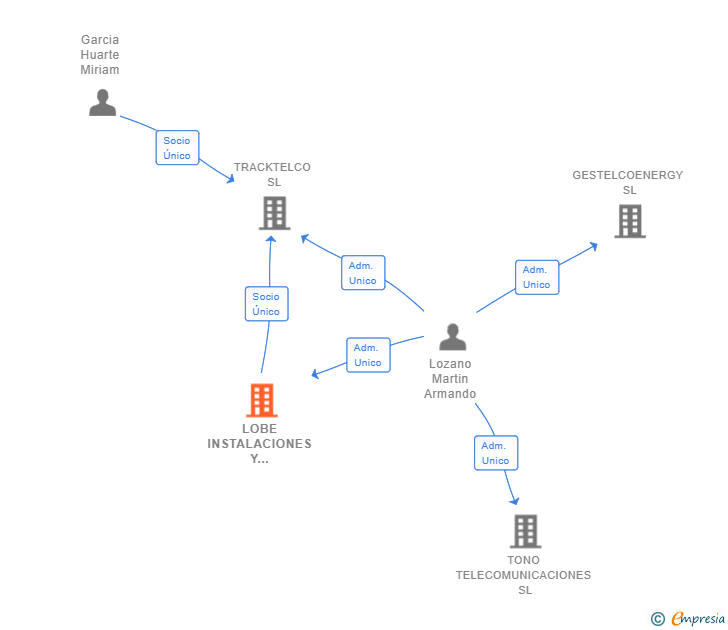 Vinculaciones societarias de LOBE INSTALACIONES Y SERVICIOS SL