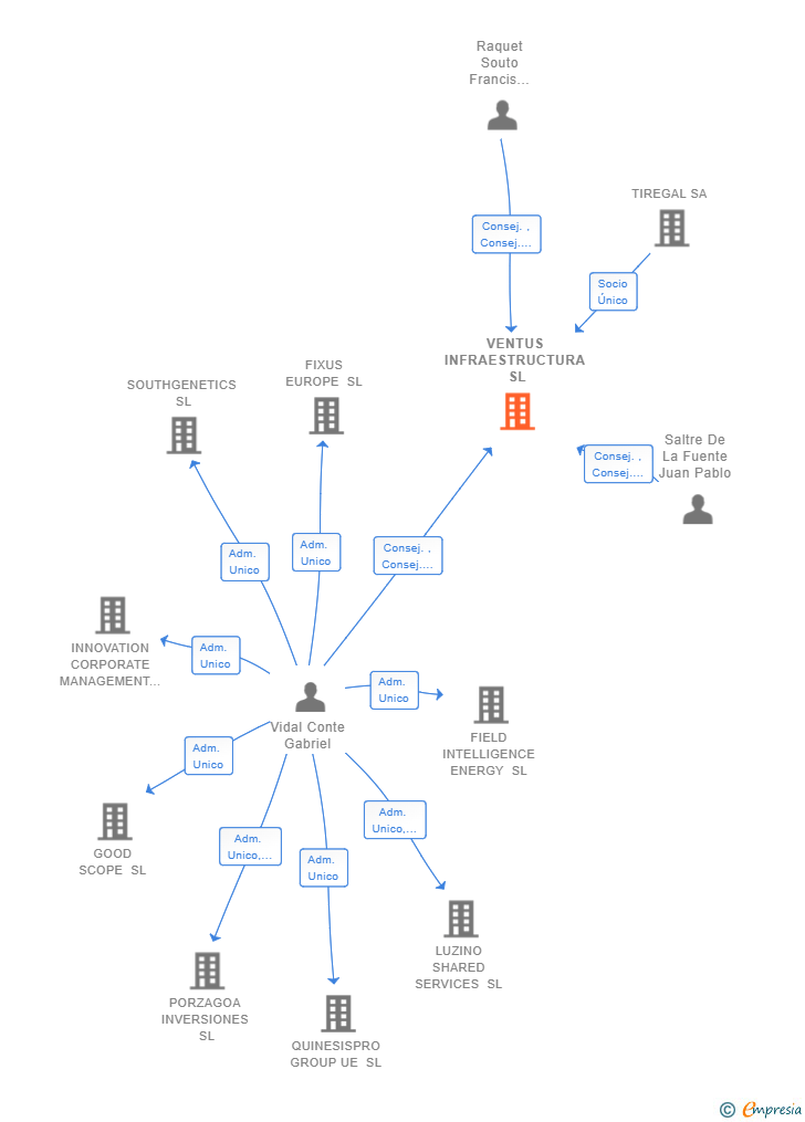 Vinculaciones societarias de VENTUS INFRAESTRUCTURA SL