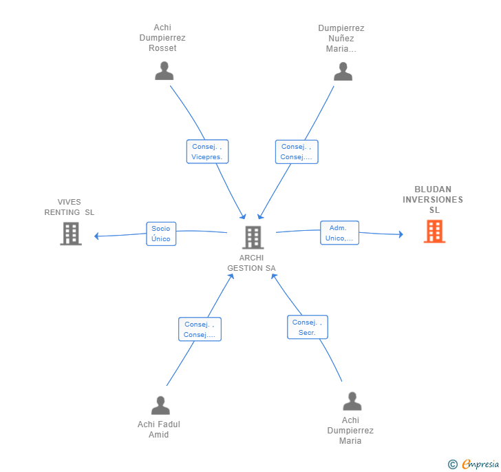 Vinculaciones societarias de BLUDAN INVERSIONES SL