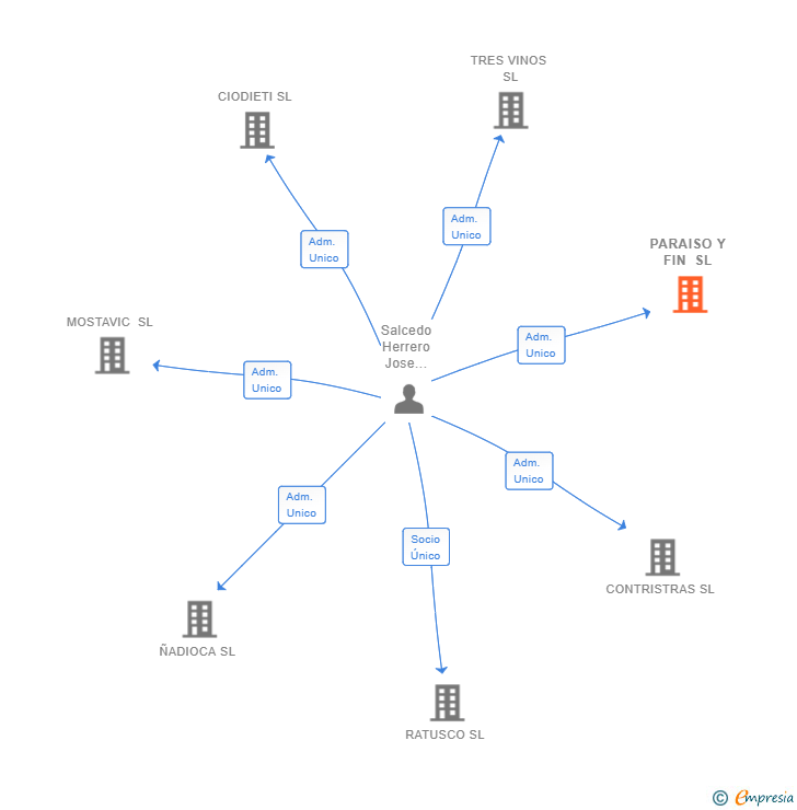 Vinculaciones societarias de PARAISO Y FIN SL