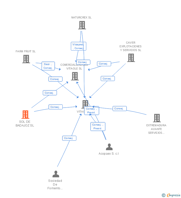 Vinculaciones societarias de SOL DE BADAJOZ SL