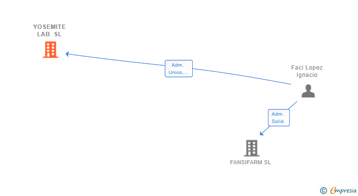 Vinculaciones societarias de YOSEMITE LAB SL