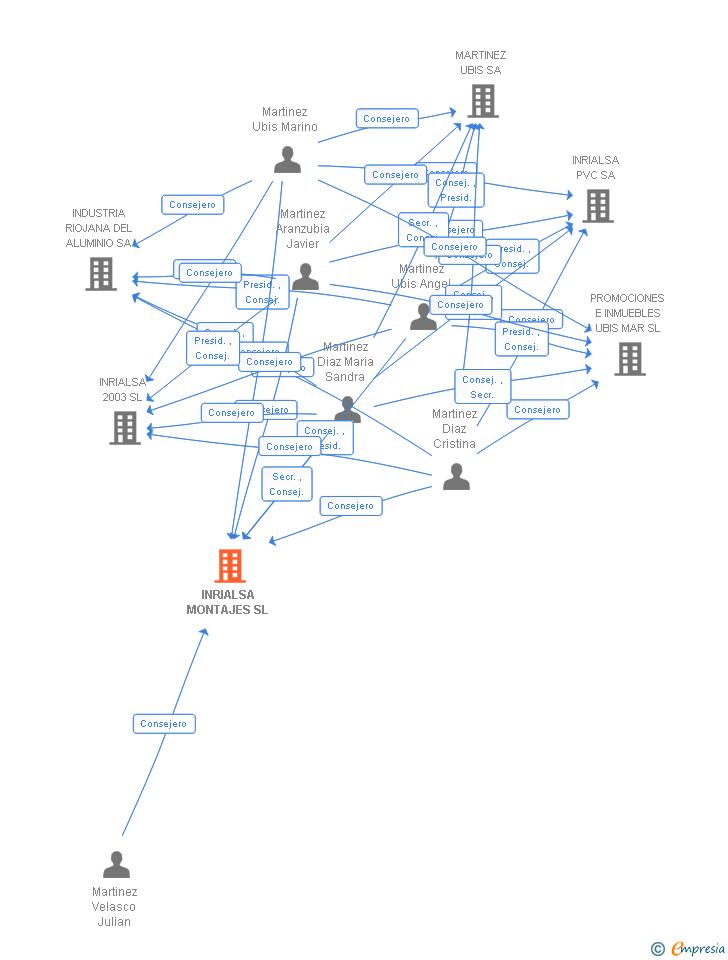 Vinculaciones societarias de INRIALSA MONTAJES SL
