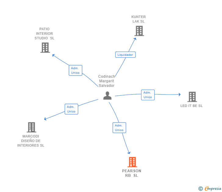 Vinculaciones societarias de PEARSON RB SL