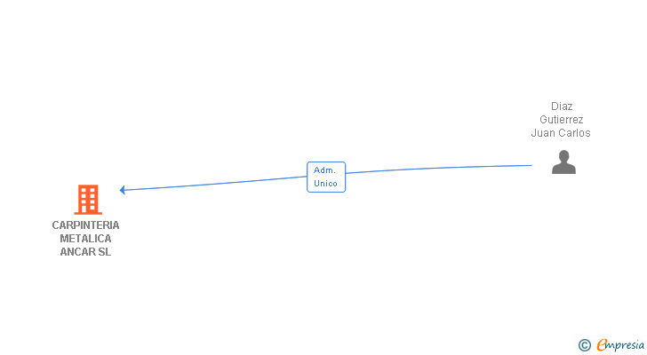 Vinculaciones societarias de CARPINTERIA METALICA ANCAR SL