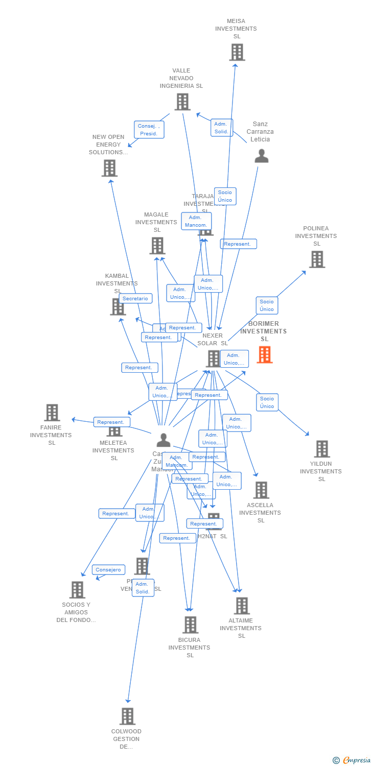 Vinculaciones societarias de BORIMER INVESTMENTS SL