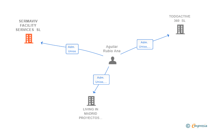 Vinculaciones societarias de SERMAVIV FACILITY SERVICES SL