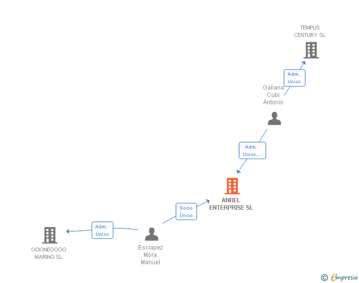 Vinculaciones societarias de ANBEL ENTERPRISE SL
