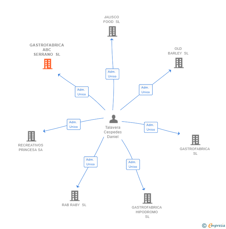 Vinculaciones societarias de GASTROFABRICA ABC SERRANO SL