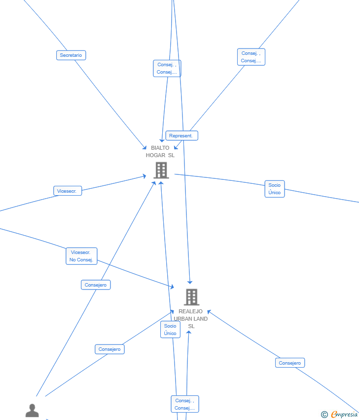 Vinculaciones societarias de BIALTO DEVCO MADRID SL