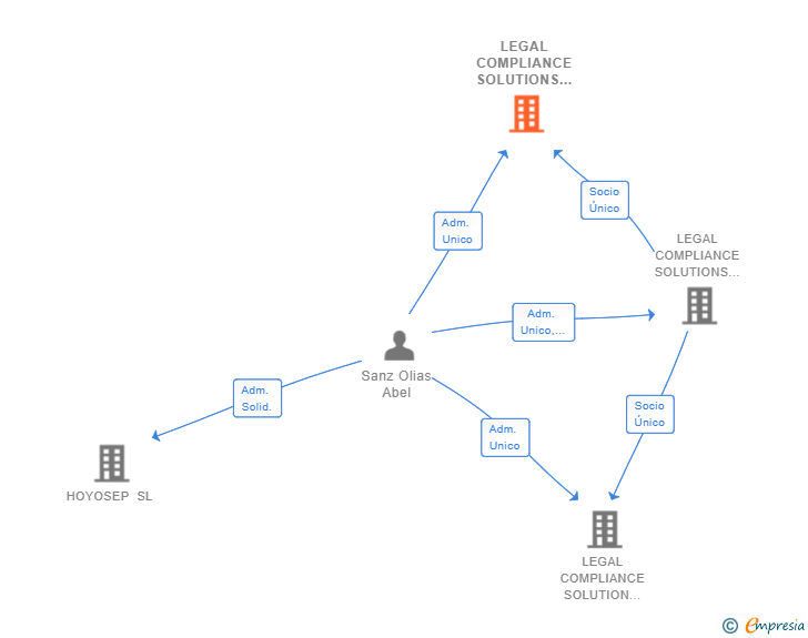 Vinculaciones societarias de LEGAL COMPLIANCE SOLUTIONS GROUP SL