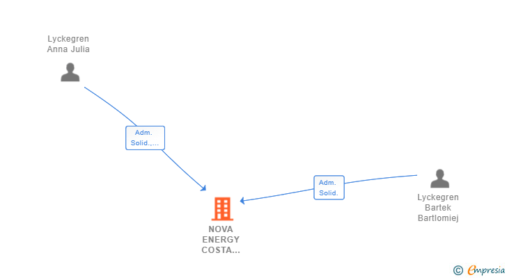 Vinculaciones societarias de NOVA ENERGY COSTA BLANCA SL
