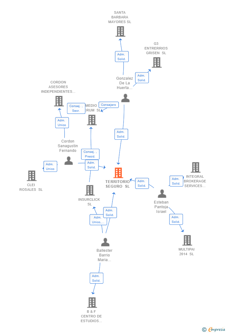 Vinculaciones societarias de TERRITORIO SEGURO SL