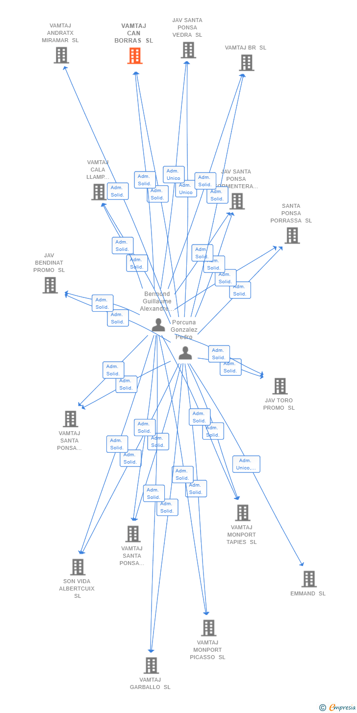 Vinculaciones societarias de VAMTAJ CAN BORRAS SL