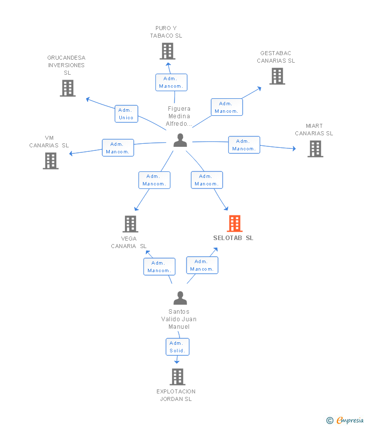 Vinculaciones societarias de SELOTAB SL