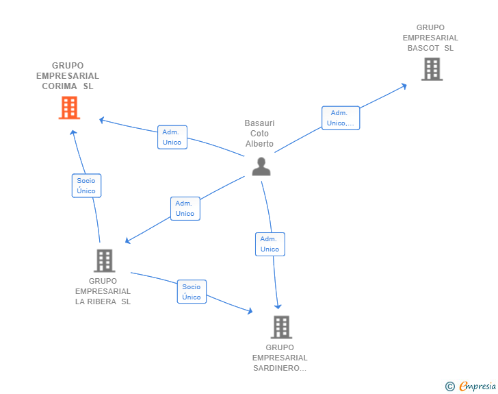 Vinculaciones societarias de GRUPO EMPRESARIAL CORIMA SL