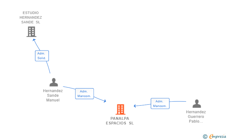 Vinculaciones societarias de PANALPA ESPACIOS SL