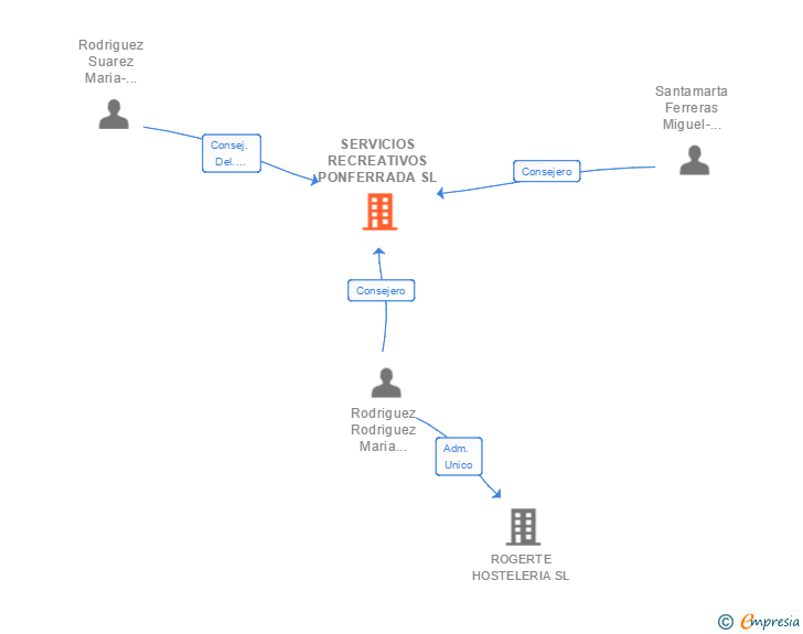 Vinculaciones societarias de SERVICIOS RECREATIVOS PONFERRADA SL