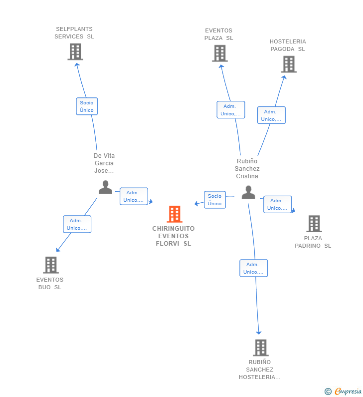 Vinculaciones societarias de CHIRINGUITO EVENTOS FLORVI SL