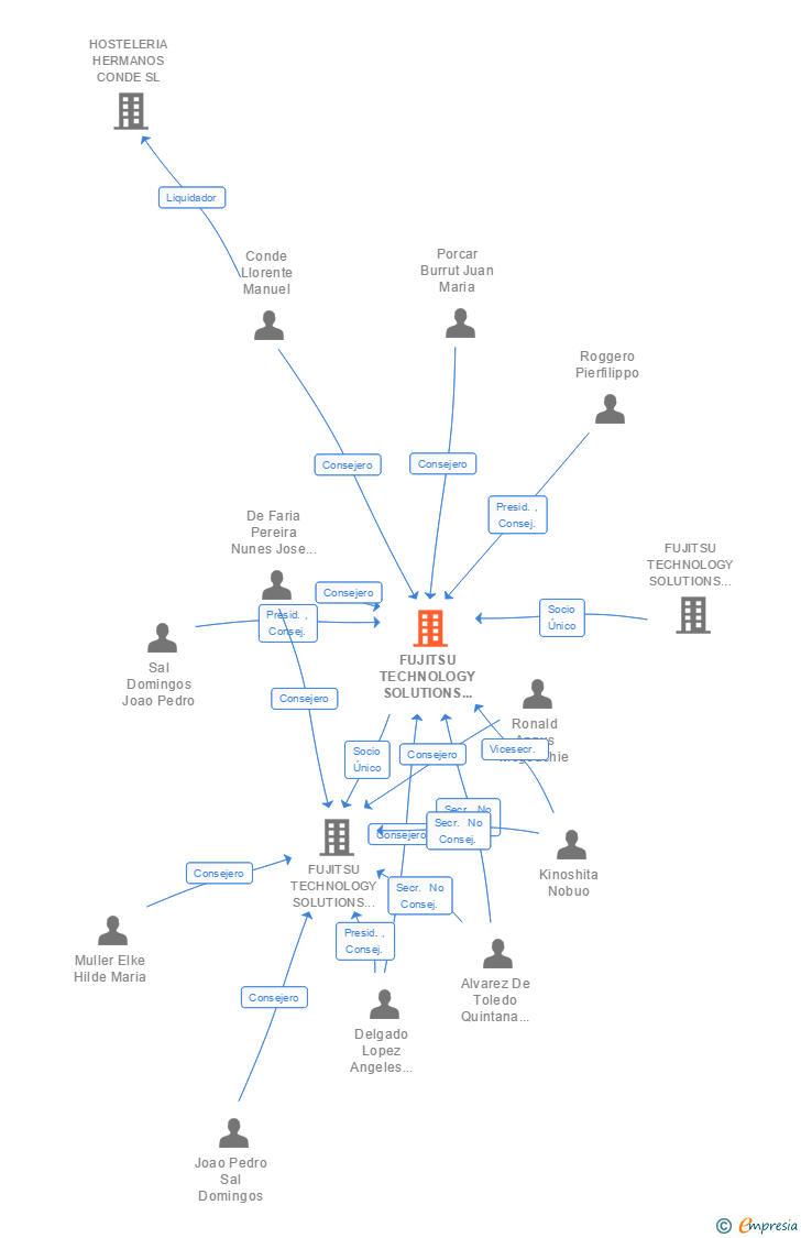Vinculaciones societarias de FUJITSU TECHNOLOGY SOLUTIONS SL