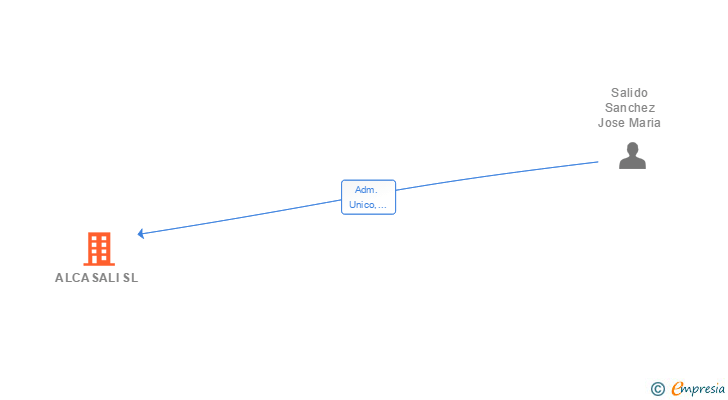 Vinculaciones societarias de ALCASALI SL