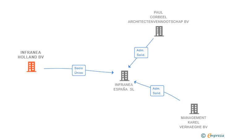 Vinculaciones societarias de INFRANEA HOLLAND BV