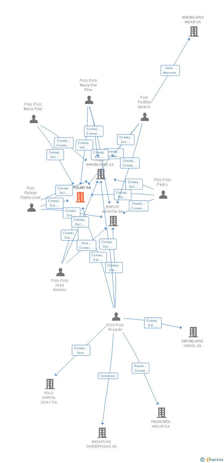 Vinculaciones societarias de HIPOGAR SA