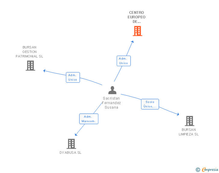 Vinculaciones societarias de CENTRO EUROPEO DE ESTUDIOS DE SEGURIDAD SL