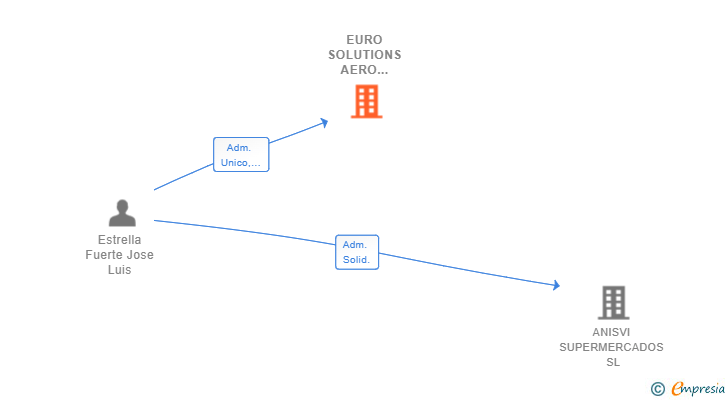 Vinculaciones societarias de EURO SOLUTIONS AERO SERVICES AND PARTS SL