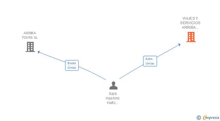 Vinculaciones societarias de VIAJES Y SERVICIOS ARRIBA HASMI SL (EXTINGUIDA)