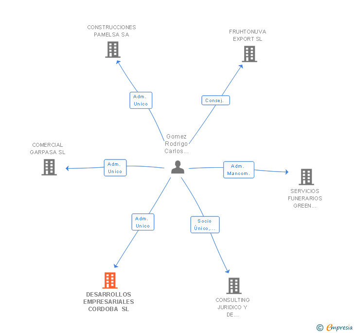 Vinculaciones societarias de DESARROLLOS EMPRESARIALES CORDOBA SL