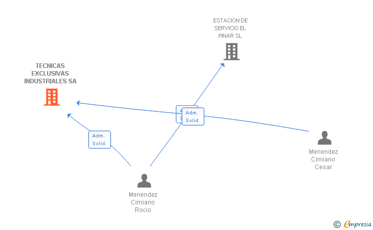 Vinculaciones societarias de TECNICAS EXCLUSIVAS INDUSTRIALES SA