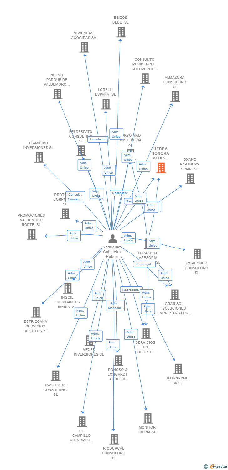 Vinculaciones societarias de HERBA SONORA MEDIA GROUP SL