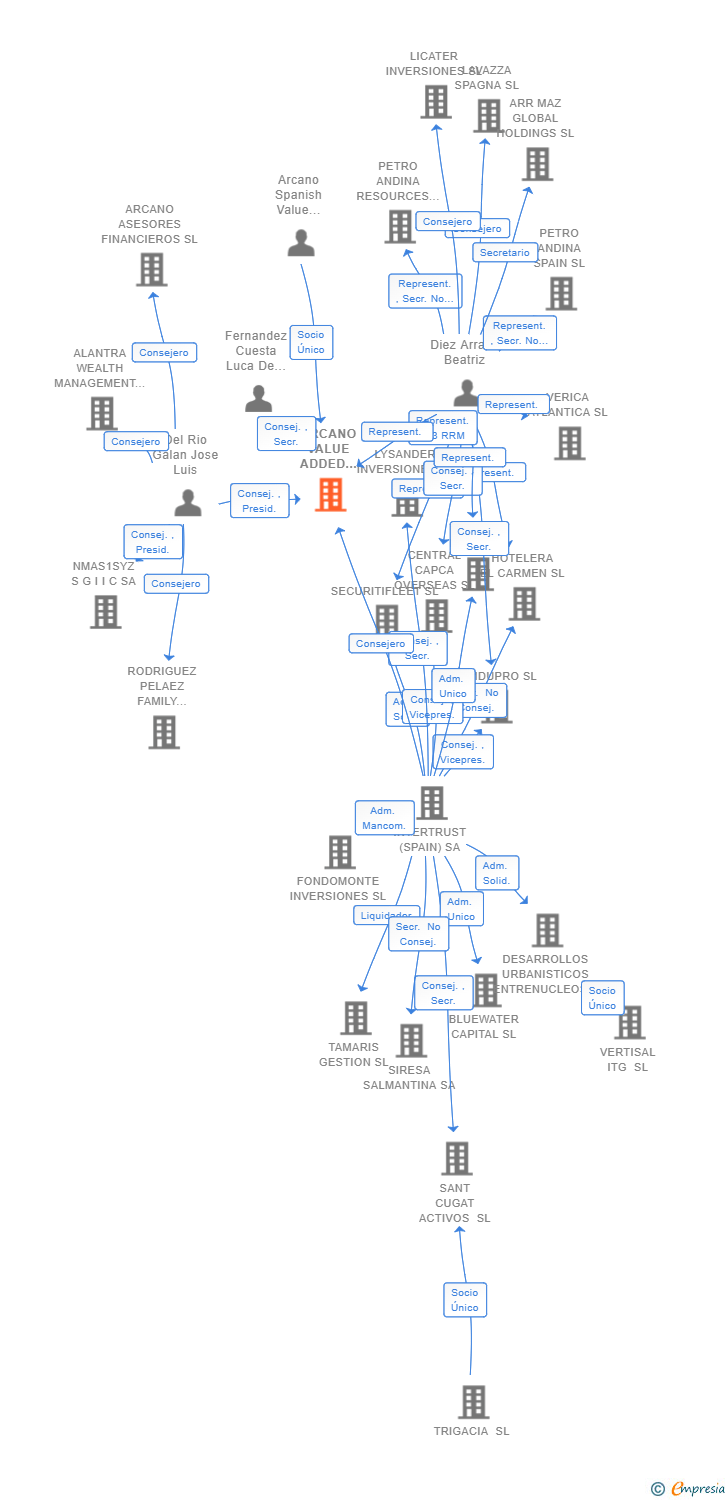 Vinculaciones societarias de ARCANO VALUE ADDED OPERATIVA I SL