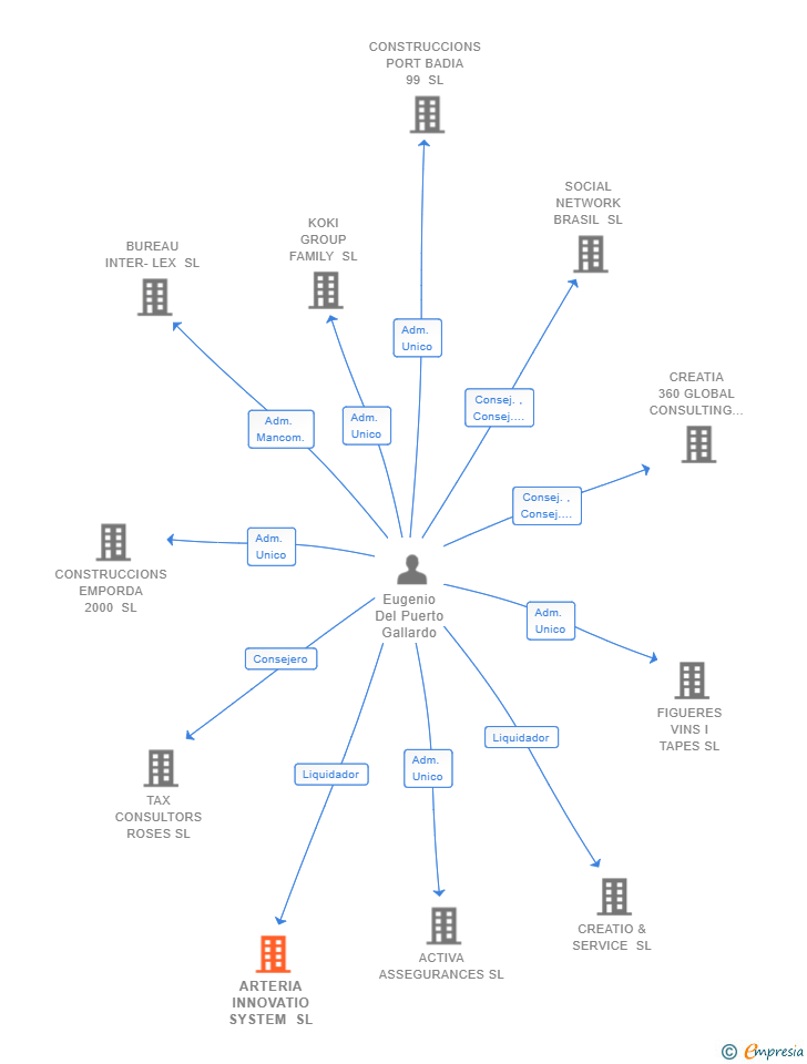 Vinculaciones societarias de ARTERIA INNOVATIO SYSTEM SL