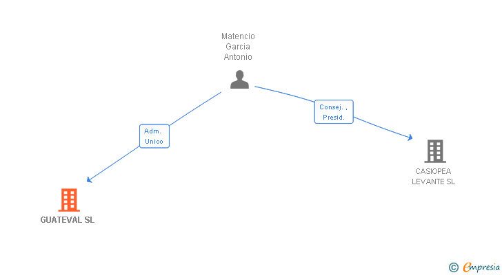 Vinculaciones societarias de GUATEVAL SL