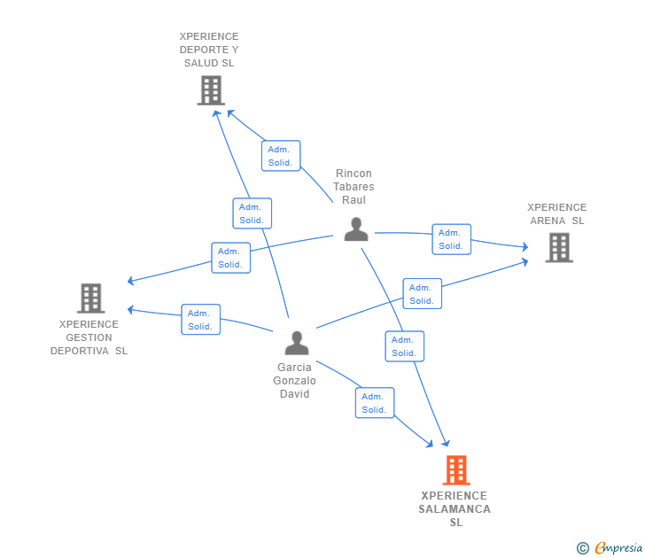 Vinculaciones societarias de XPERIENCE SALAMANCA SL